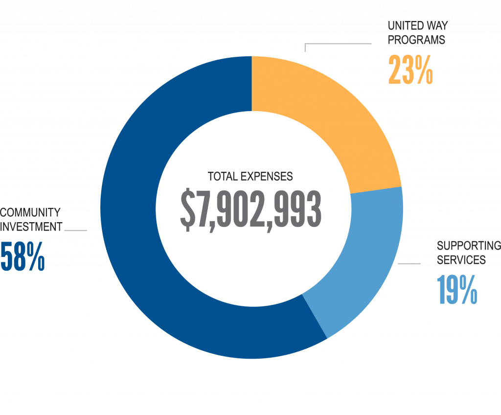 2022 expenses data