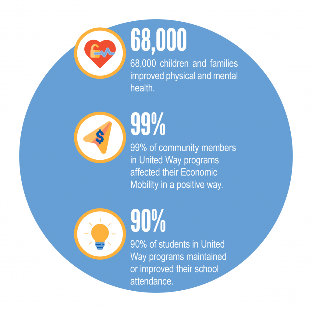 annual report data: 68,000 people improved physical and mental health, 99% of people affected their economic mobility in a positive way, 90% of students maintained or improved school attendance, 